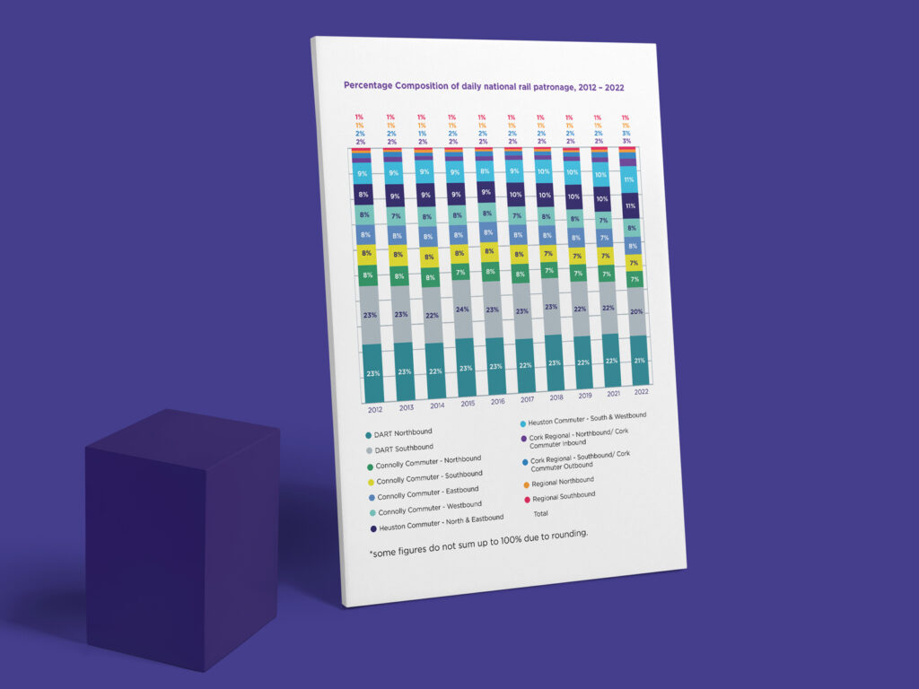 The Percentage Composition of daily national rail patronage, 2012 - 2022 graph is displayed on a poster